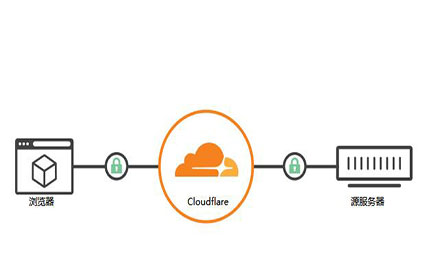 CloudFlare CDN GitHub Pages